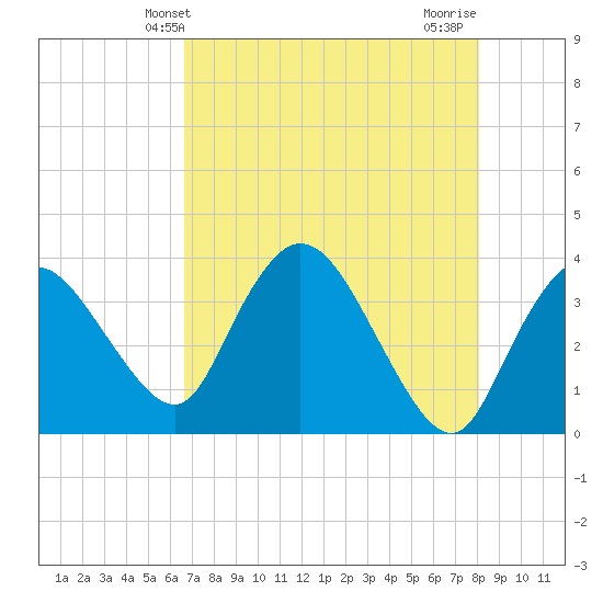 Indian Key tide chart for Friday, May 13, 2022
