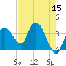 Indian Key tide chart for Sunday, May 15, 2022