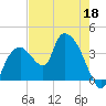 Indian Key tide chart for Wednesday, May 18, 2022
