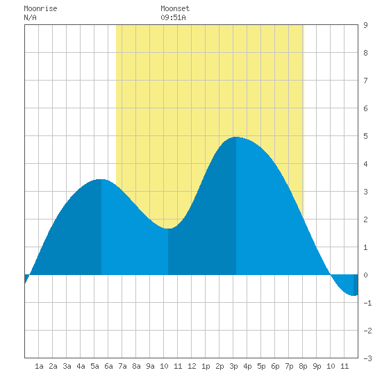 Indian Key tide chart for Thursday, May 19, 2022