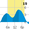 Indian Key tide chart for Thursday, May 19, 2022
