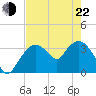 Indian Key tide chart for Sunday, May 22, 2022