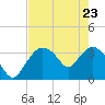 Indian Key tide chart for Monday, May 23, 2022