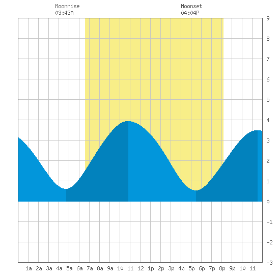 Indian Key tide chart for Wednesday, May 25, 2022