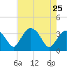 Indian Key tide chart for Wednesday, May 25, 2022