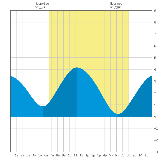 Indian Key tide chart for Thursday, May 26, 2022