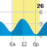 Indian Key tide chart for Thursday, May 26, 2022