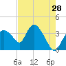 Indian Key tide chart for Saturday, May 28, 2022