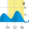 Indian Key tide chart for Monday, May 2, 2022