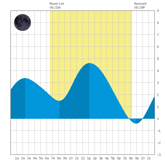 Indian Key tide chart for Monday, May 30, 2022