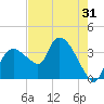 Indian Key tide chart for Tuesday, May 31, 2022