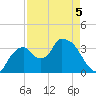 Indian Key tide chart for Thursday, May 5, 2022