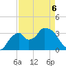 Indian Key tide chart for Friday, May 6, 2022