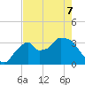 Indian Key tide chart for Saturday, May 7, 2022