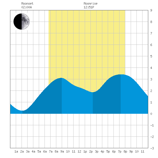 Indian Key tide chart for Sunday, May 8, 2022