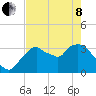 Indian Key tide chart for Sunday, May 8, 2022
