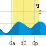 Indian Key tide chart for Monday, May 9, 2022