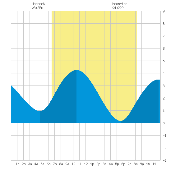 Indian Key tide chart for Friday, June 10, 2022