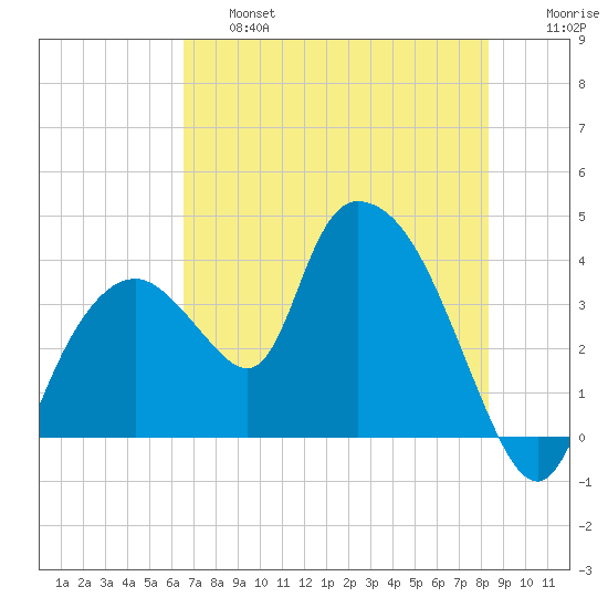 Indian Key tide chart for Thursday, June 16, 2022
