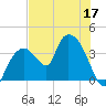 Indian Key tide chart for Friday, June 17, 2022