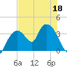 Indian Key tide chart for Saturday, June 18, 2022