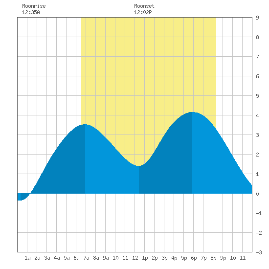 Indian Key tide chart for Sunday, June 19, 2022