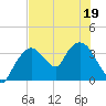 Indian Key tide chart for Sunday, June 19, 2022