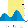 Indian Key tide chart for Wednesday, June 1, 2022
