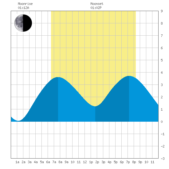 Indian Key tide chart for Monday, June 20, 2022