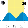 Indian Key tide chart for Monday, June 20, 2022