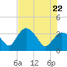 Indian Key tide chart for Wednesday, June 22, 2022