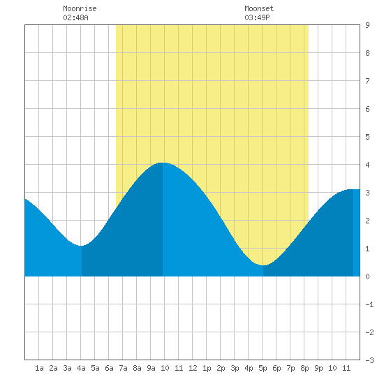 Indian Key tide chart for Thursday, June 23, 2022
