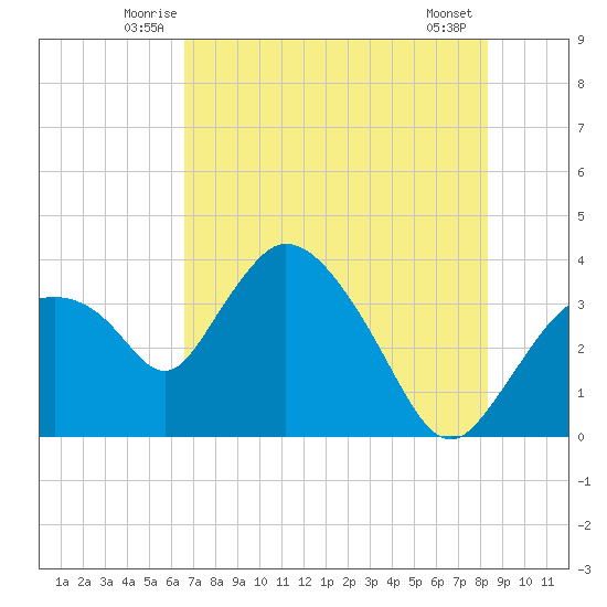 Indian Key tide chart for Saturday, June 25, 2022