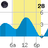 Indian Key tide chart for Tuesday, June 28, 2022
