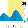 Indian Key tide chart for Wednesday, June 29, 2022