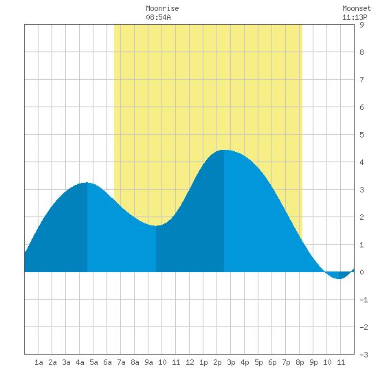 Indian Key tide chart for Thursday, June 2, 2022