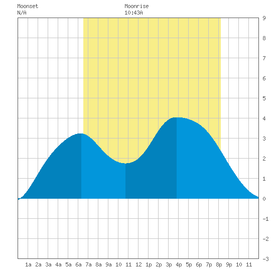 Indian Key tide chart for Saturday, June 4, 2022
