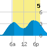 Indian Key tide chart for Sunday, June 5, 2022