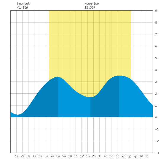 Indian Key tide chart for Monday, June 6, 2022