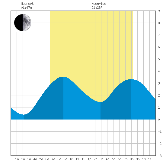 Indian Key tide chart for Tuesday, June 7, 2022