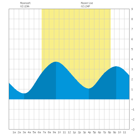 Indian Key tide chart for Wednesday, June 8, 2022