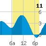 Indian Key tide chart for Monday, July 11, 2022