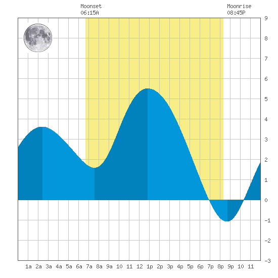 Indian Key tide chart for Wednesday, July 13, 2022