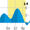 Indian Key tide chart for Thursday, July 14, 2022