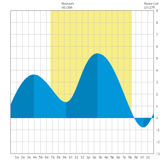 Indian Key tide chart for Friday, July 15, 2022