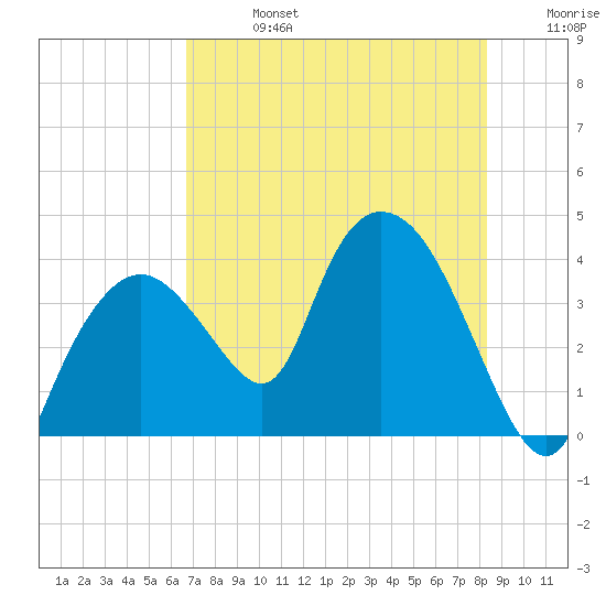 Indian Key tide chart for Saturday, July 16, 2022
