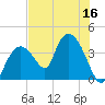 Indian Key tide chart for Saturday, July 16, 2022