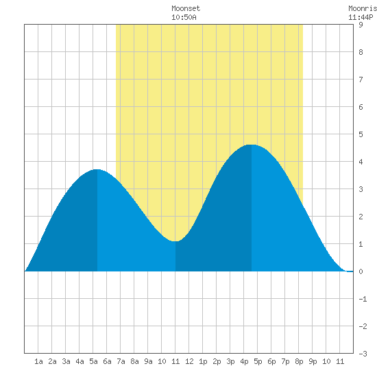 Indian Key tide chart for Sunday, July 17, 2022