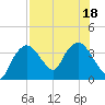 Indian Key tide chart for Monday, July 18, 2022