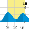 Indian Key tide chart for Tuesday, July 19, 2022